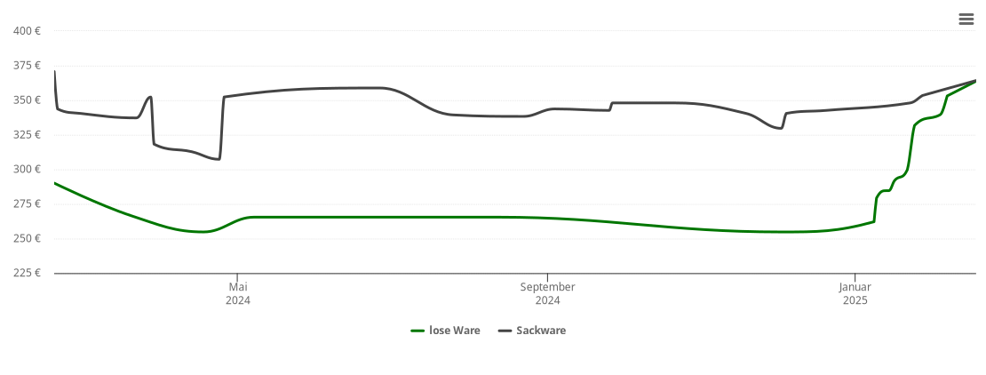 Holzpelletspreis-Chart für Crimla