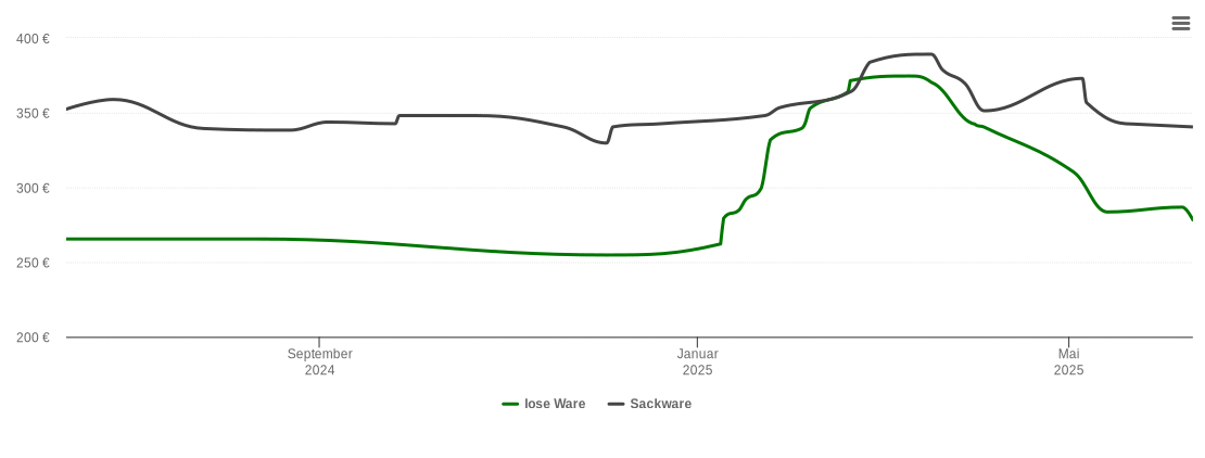 Holzpelletspreis-Chart für Schömberg