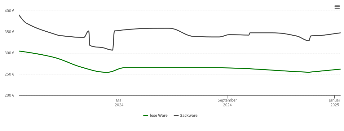 Holzpelletspreis-Chart für Hartmannsdorf