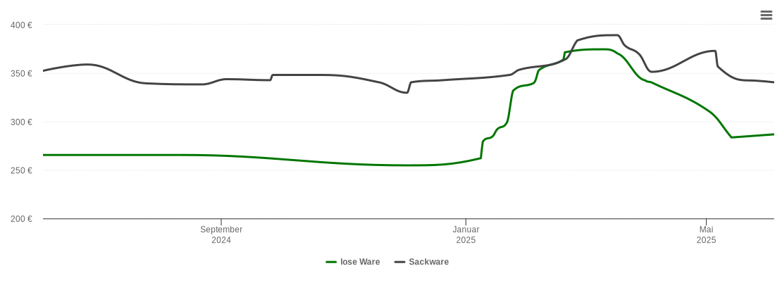 Holzpelletspreis-Chart für Münchenbernsdorf