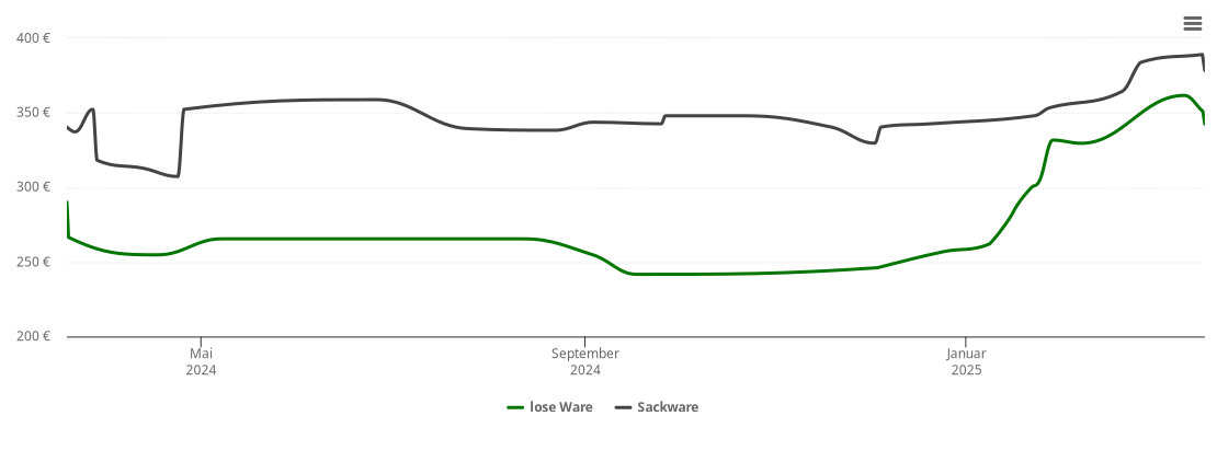 Holzpelletspreis-Chart für Petersberg