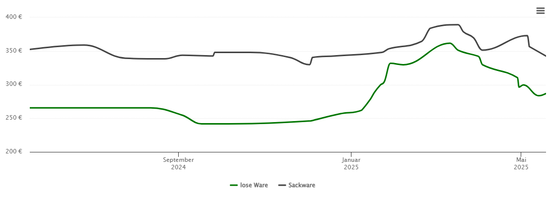 Holzpelletspreis-Chart für Hermsdorf