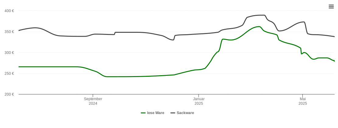 Holzpelletspreis-Chart für Jena