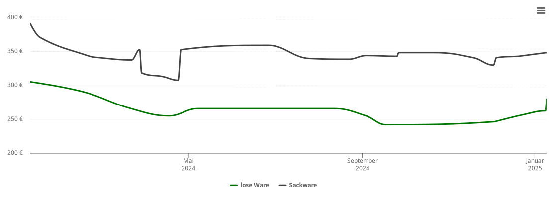 Holzpelletspreis-Chart für Neuengönna