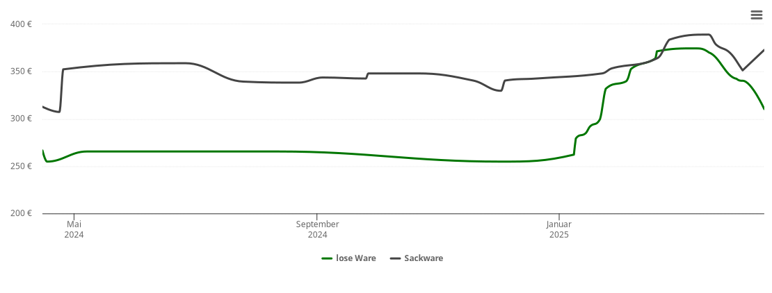 Holzpelletspreis-Chart für Lemnitz