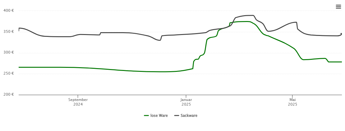 Holzpelletspreis-Chart für Tegau