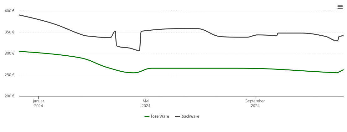 Holzpelletspreis-Chart für Tanna