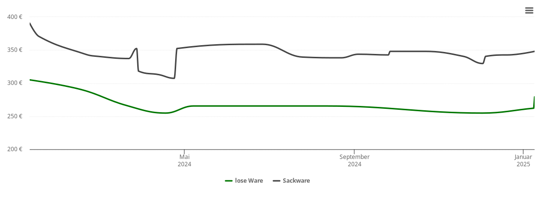 Holzpelletspreis-Chart für Volkmannsdorf