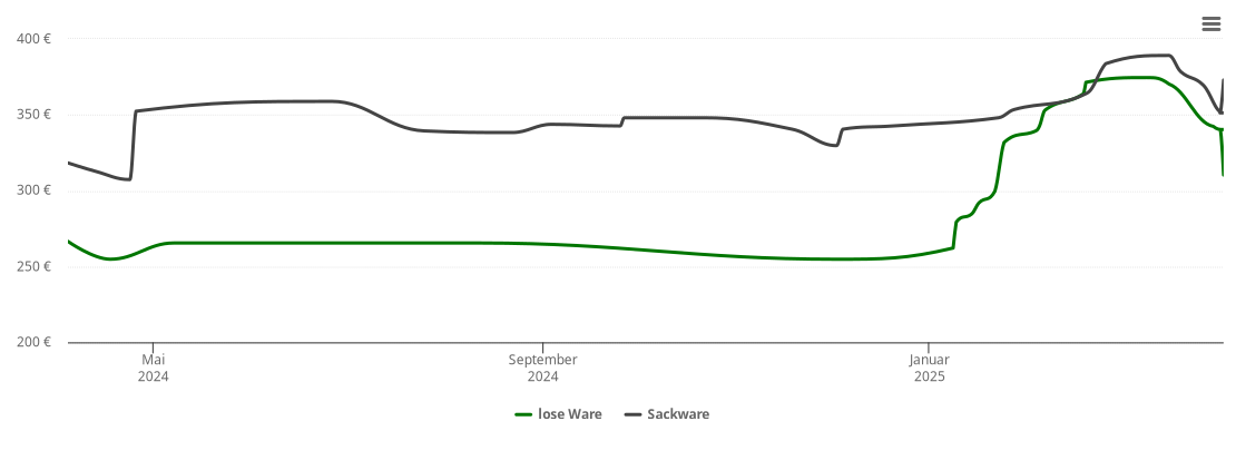 Holzpelletspreis-Chart für Gefell