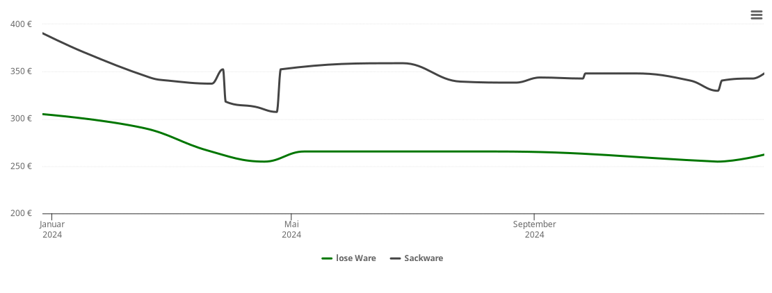 Holzpelletspreis-Chart für Zeulenroda