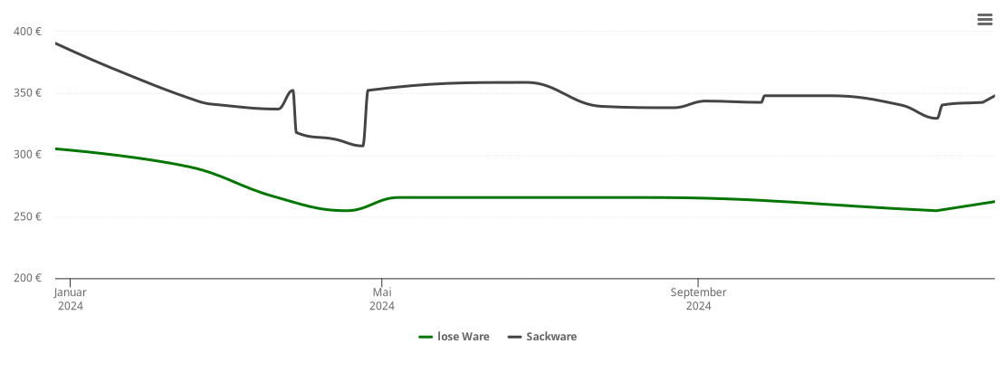 Holzpelletspreis-Chart für Zeulenroda-Triebes