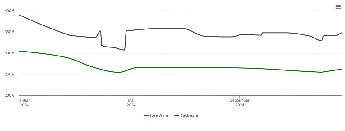 Holzpelletspreis-Chart für Göhren-Döhlen