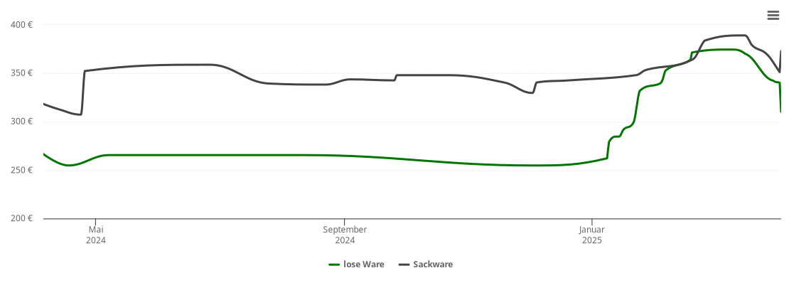 Holzpelletspreis-Chart für Hain