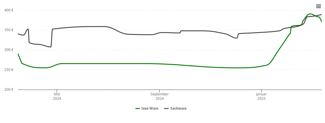 Holzpelletspreis-Chart für Zwickau