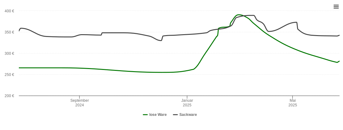 Holzpelletspreis-Chart für Kirchberg