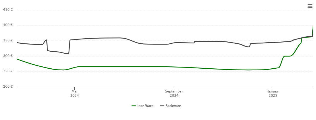 Holzpelletspreis-Chart für Wilkau-Haßlau