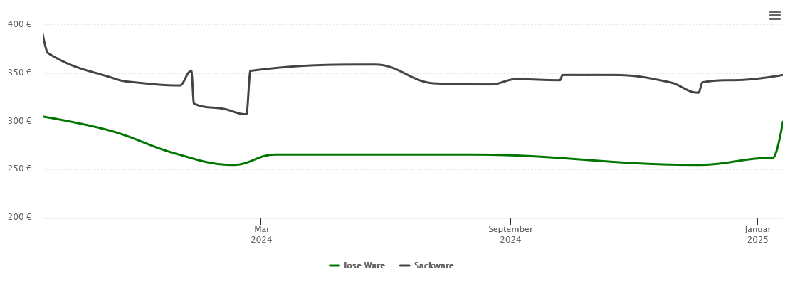 Holzpelletspreis-Chart für Reinsdorf