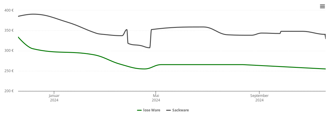 Holzpelletspreis-Chart für Hirschfeld