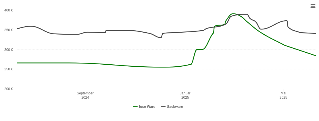 Holzpelletspreis-Chart für Auerbach/Vogtland