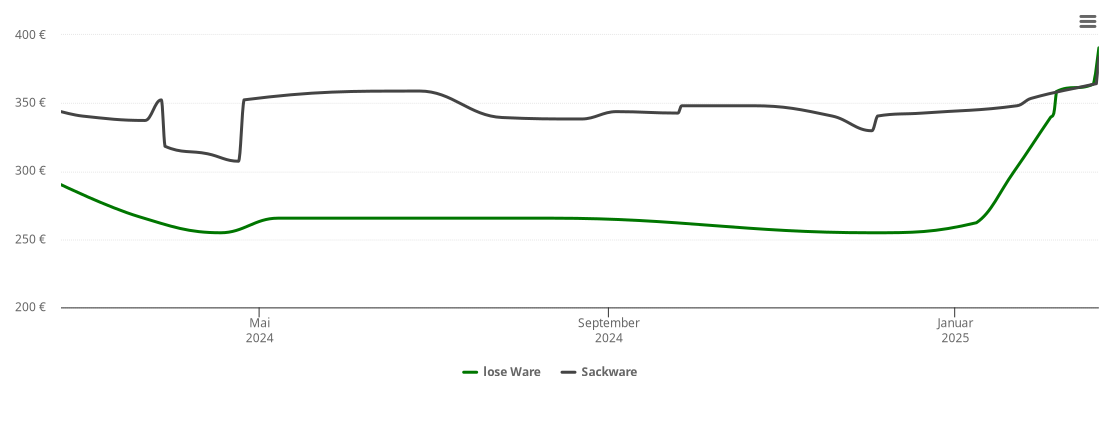 Holzpelletspreis-Chart für Falkenstein