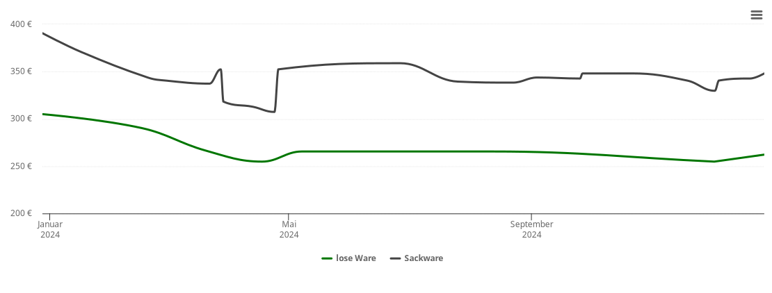 Holzpelletspreis-Chart für Treuen