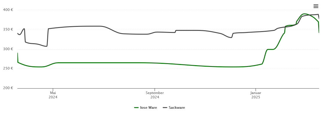 Holzpelletspreis-Chart für Wernitzgrün