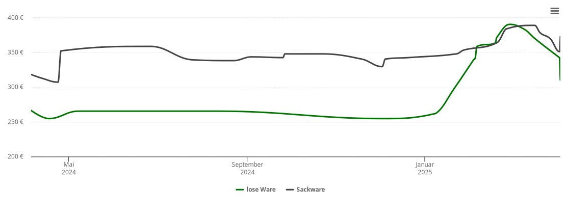 Holzpelletspreis-Chart für Schöneck/Vogtland