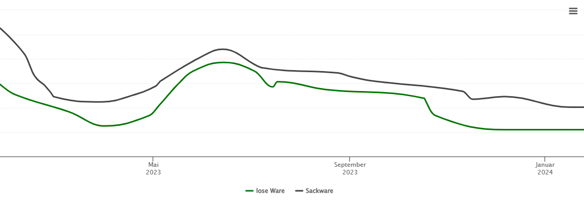 Holzpelletspreis-Chart für Muldenhammer