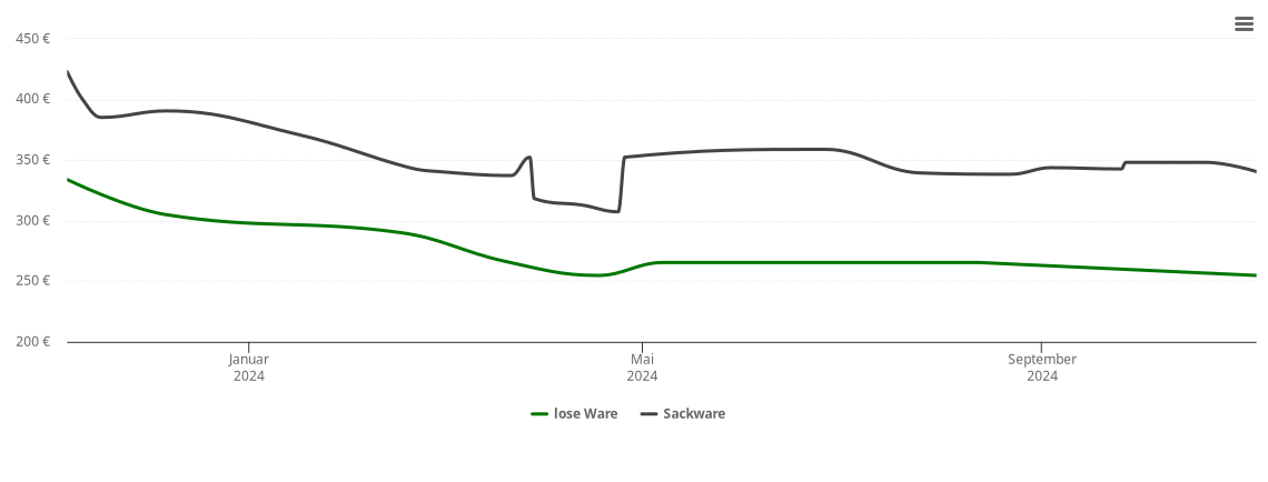 Holzpelletspreis-Chart für Erlbach