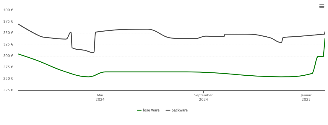 Holzpelletspreis-Chart für Schneeberg