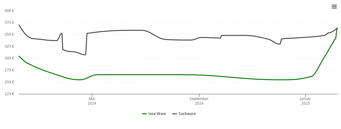 Holzpelletspreis-Chart für Lößnitz