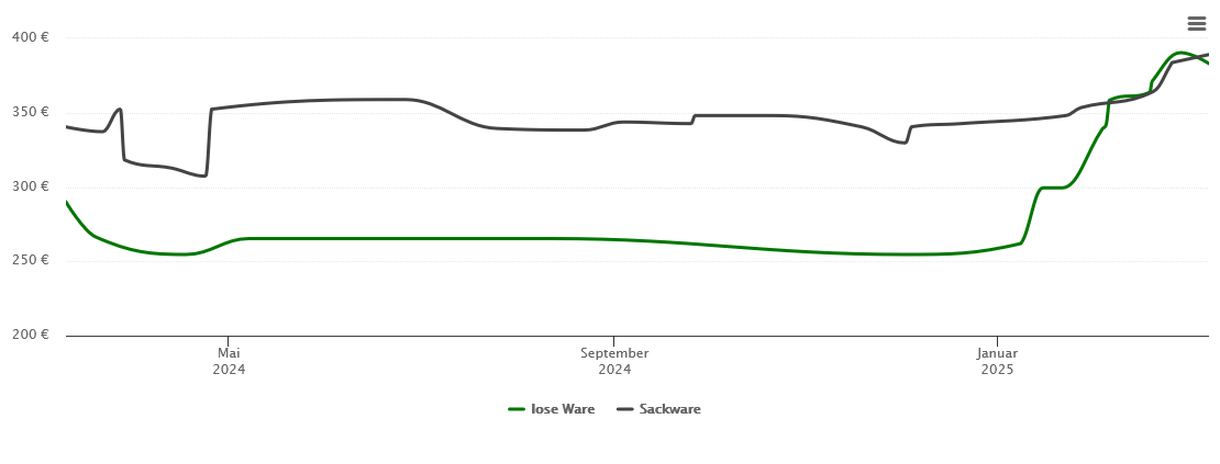 Holzpelletspreis-Chart für Zwönitz