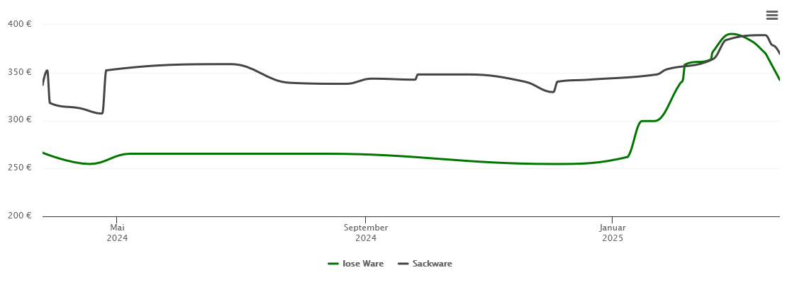 Holzpelletspreis-Chart für Schönheide