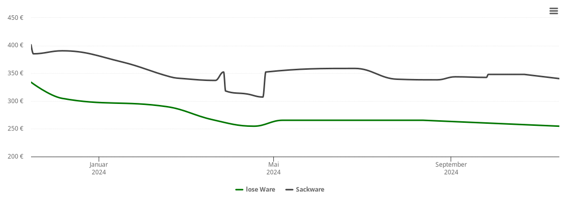 Holzpelletspreis-Chart für Bernsbach