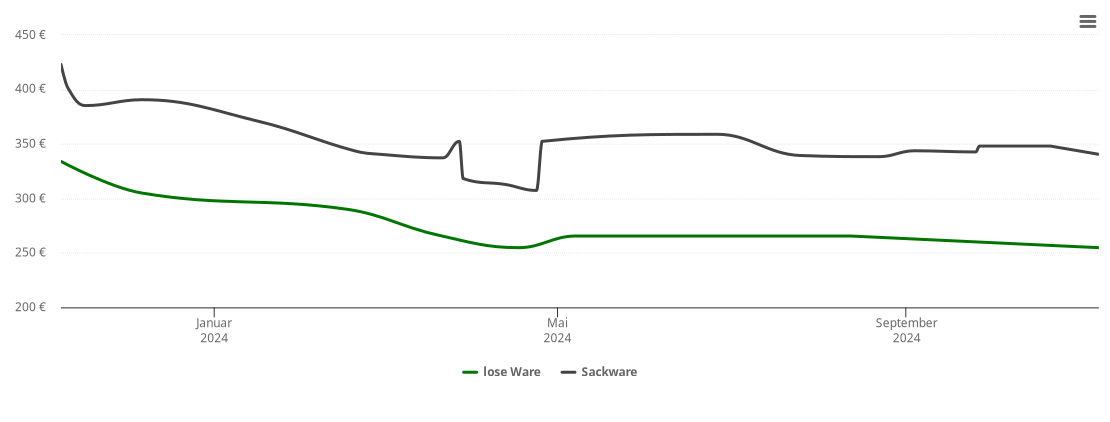 Holzpelletspreis-Chart für Zschorlau