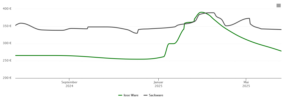 Holzpelletspreis-Chart für Schwarzenberg/Erzgebirge