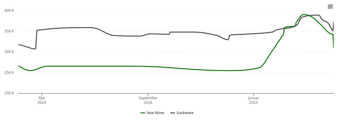 Holzpelletspreis-Chart für Raschau-Markersbach