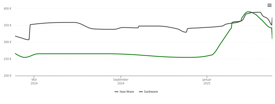 Holzpelletspreis-Chart für Markersbach