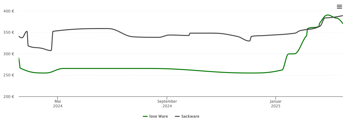 Holzpelletspreis-Chart für Breitenbrunn/Erzgebirge