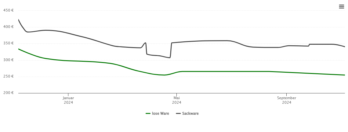 Holzpelletspreis-Chart für Remse