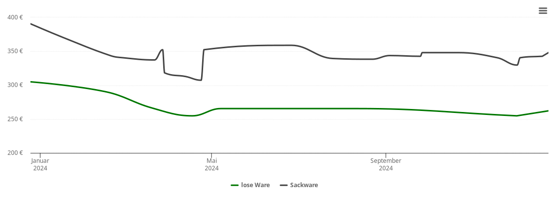 Holzpelletspreis-Chart für Dennheritz