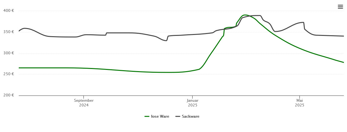 Holzpelletspreis-Chart für Langenbernsdorf