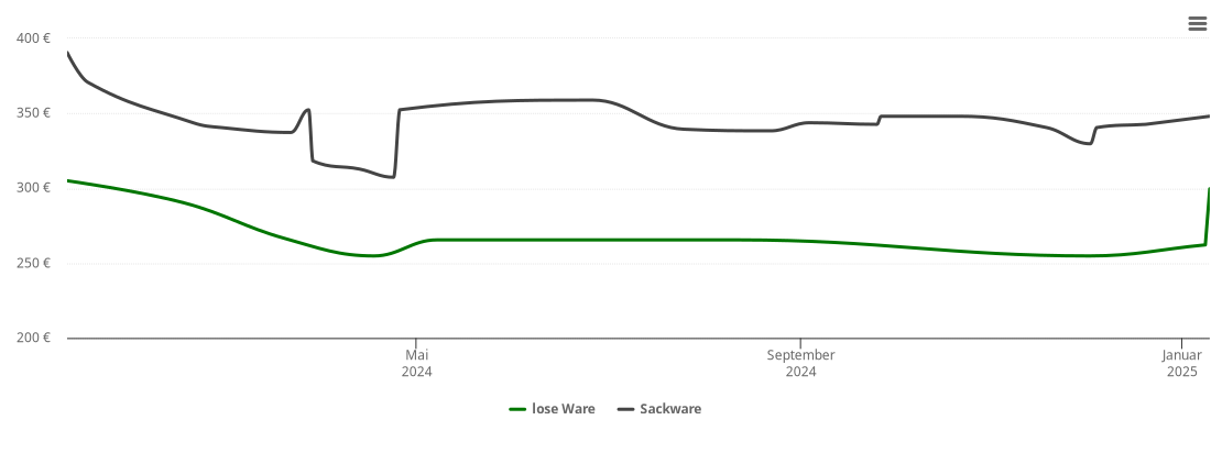 Holzpelletspreis-Chart für Neumark