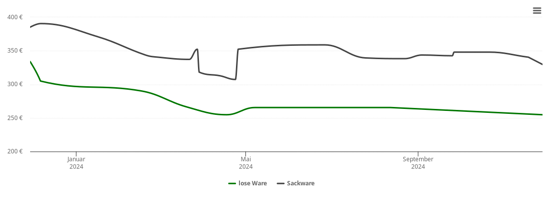 Holzpelletspreis-Chart für Mylau