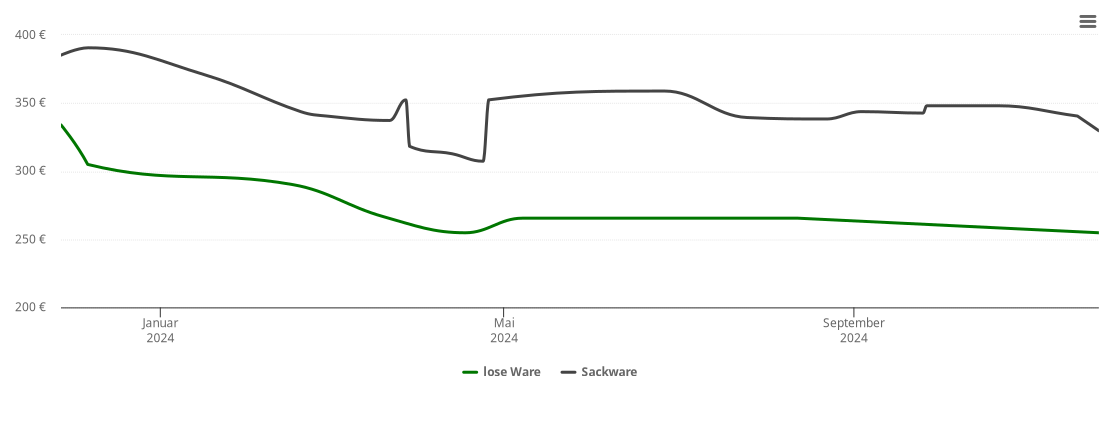 Holzpelletspreis-Chart für Mechelgrün