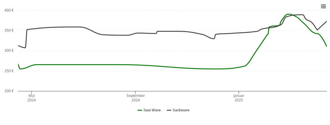 Holzpelletspreis-Chart für Bad Elster