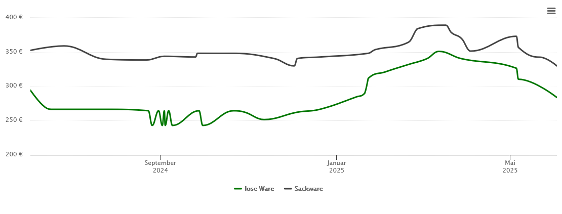 Holzpelletspreis-Chart für Limbach-Oberfrohna