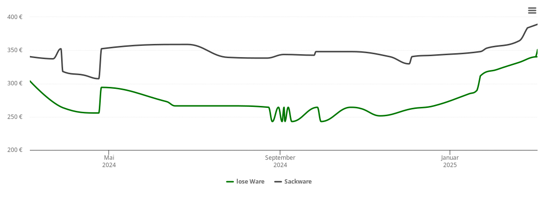 Holzpelletspreis-Chart für Burkhardtsdorf