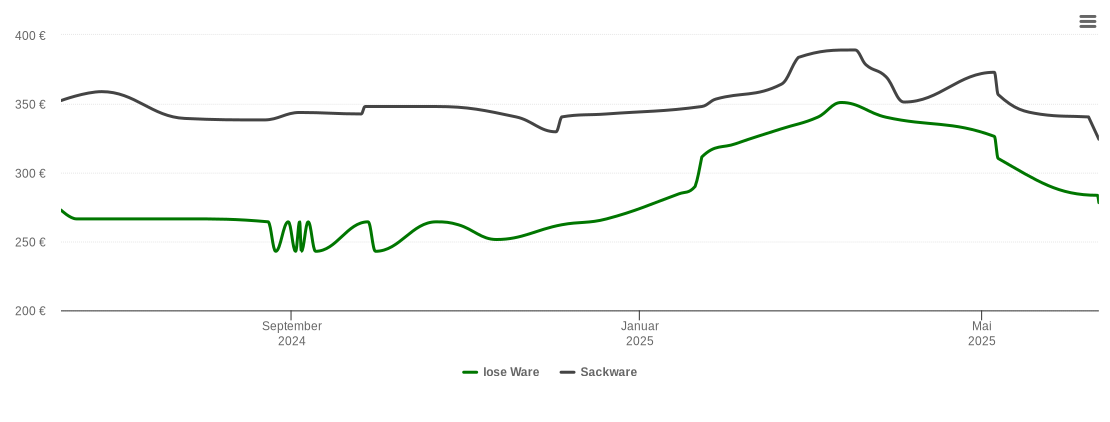 Holzpelletspreis-Chart für Niederfrohna