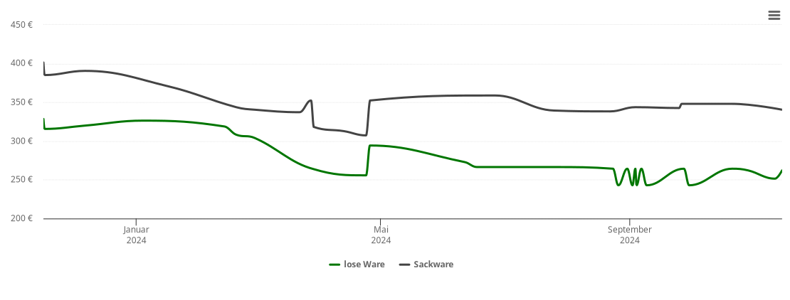 Holzpelletspreis-Chart für Lichtenau